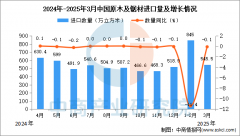 2025年3月中国原木及锯材进口数据统计阐发：进口